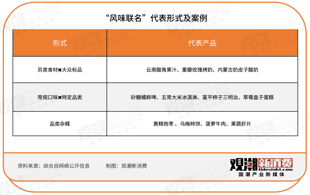 “风味联名”代表形式及案例