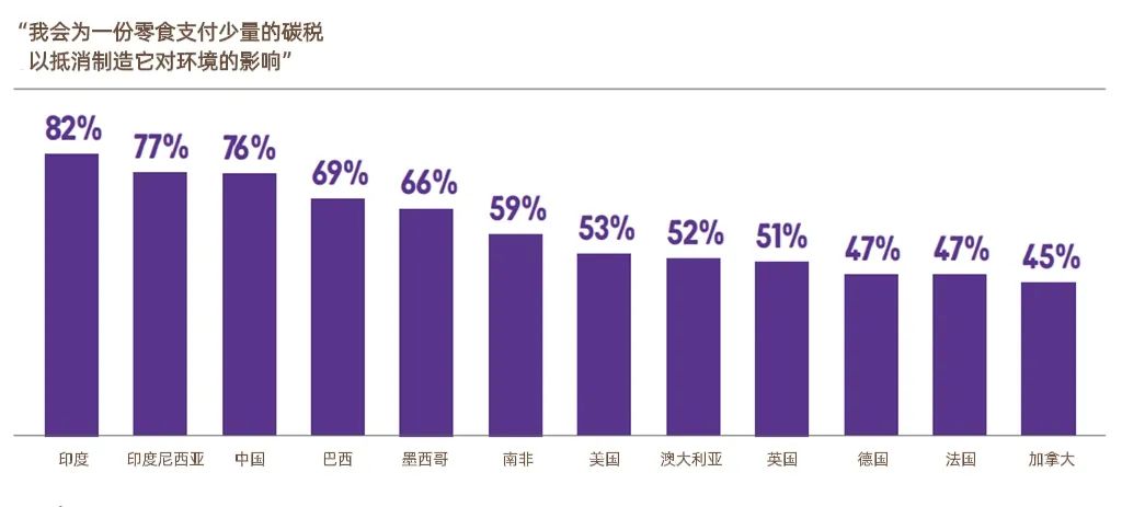 愿意为零食支付少量碳税的消费者在不同国家的占比