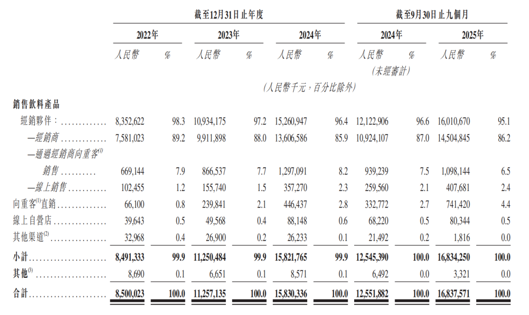 按销售渠道划分的收入明细