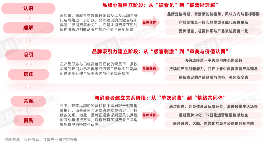 茶饮品牌则通过会员体系、私域运营及内容互动,将消费关系从一次性购买延伸为长期复购。