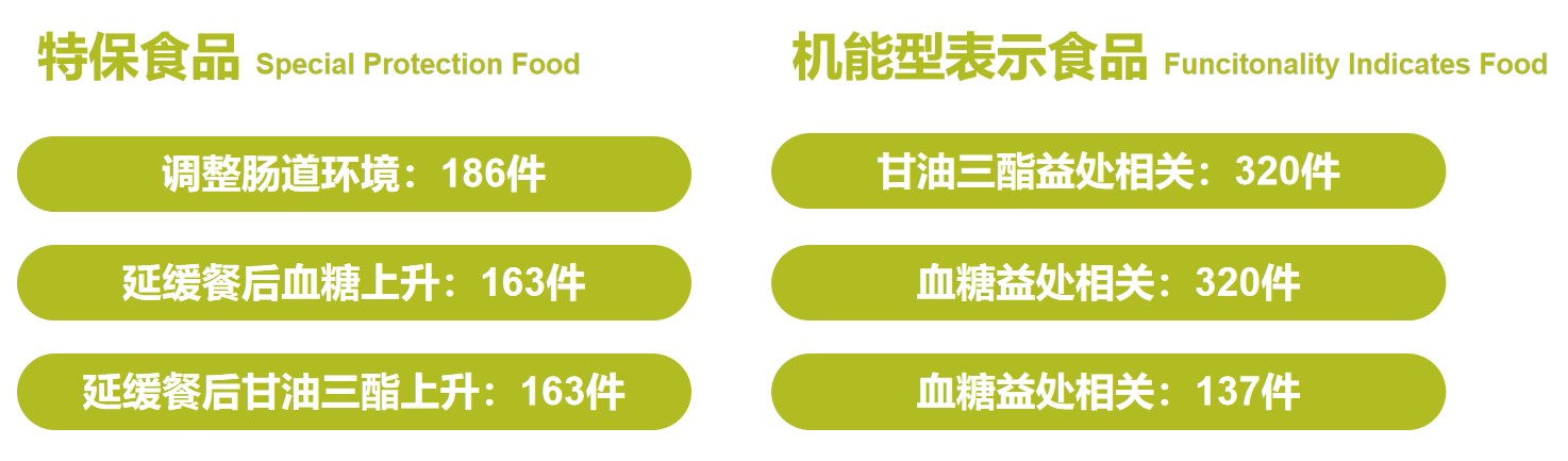 善倍素®fibersol-2®在日本的特保食品和技能型表示食品中已得到了广泛的应用