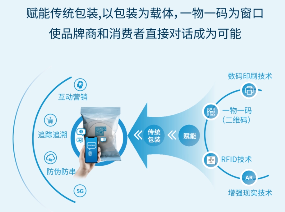 安姆科一物一码方案