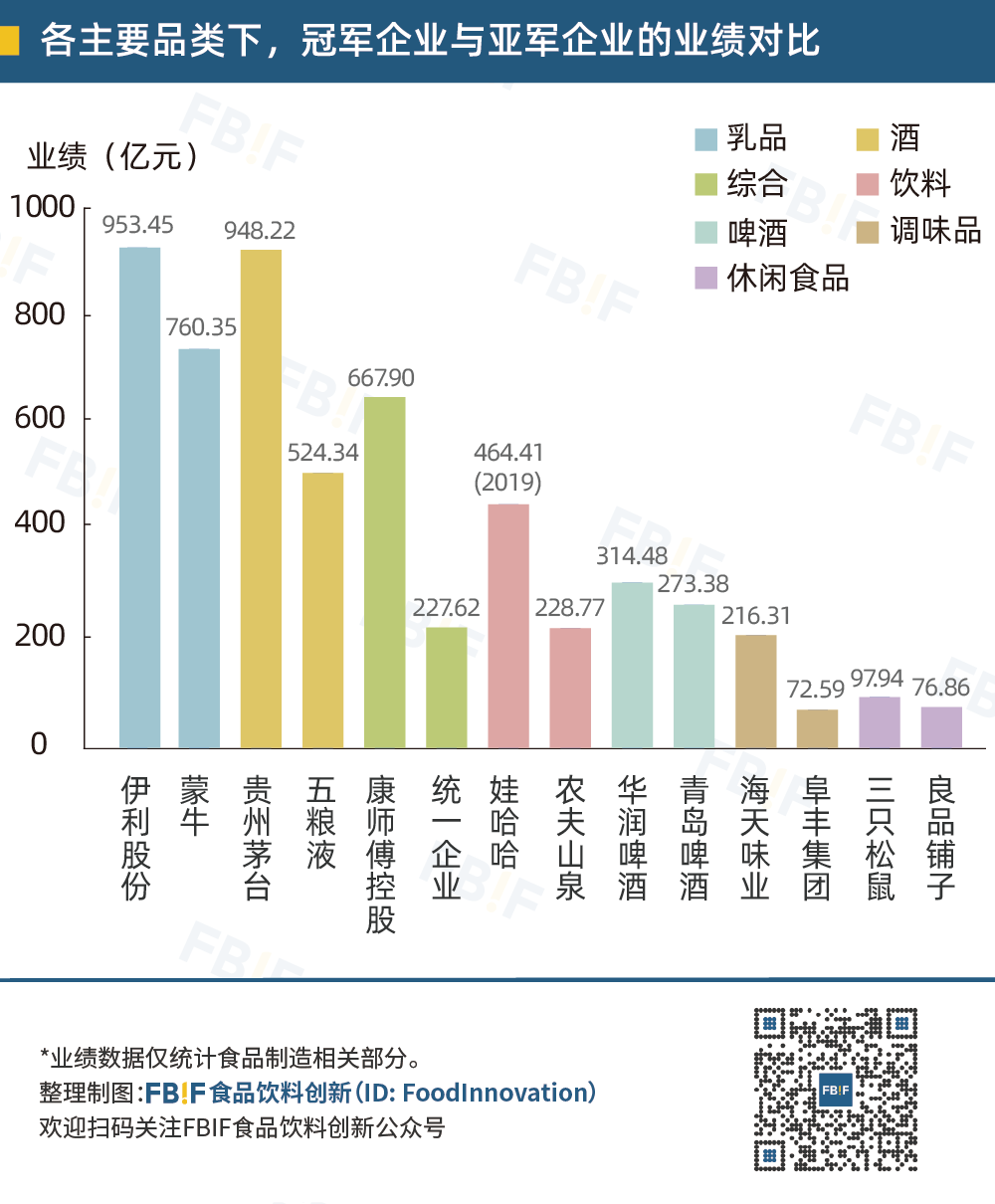 在fbif2017百强榜至fbif2021百强榜中,排名各品类第一的企业一直无变动,且第一与第二的业绩差距普遍较大。除乳品类的伊利(953.45亿)和蒙牛(760.35亿)、啤酒品类的华润啤酒(314