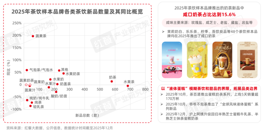 2025年茶饮样本品牌各类茶饮新品数量及其同比概览