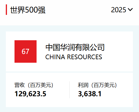 在《财富》世界500强排行榜，华润集团位列第67位