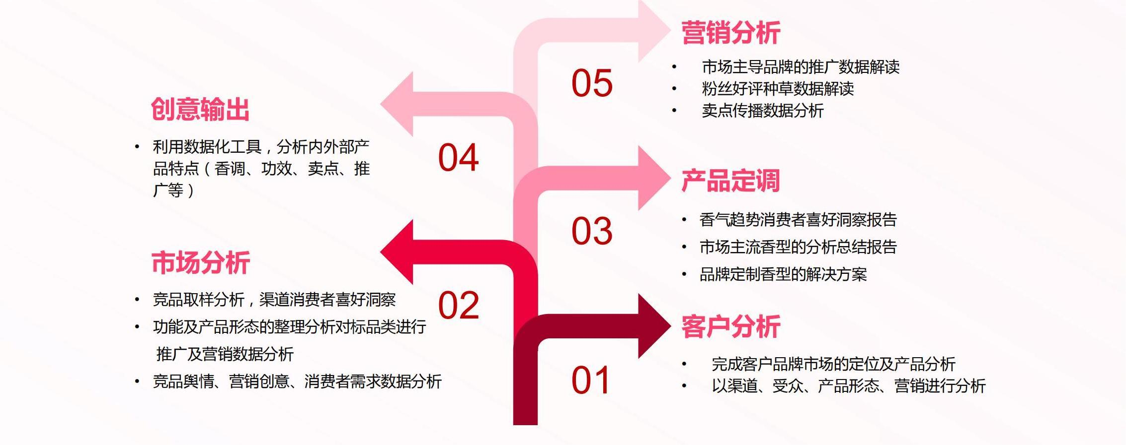铭康香精服务体系