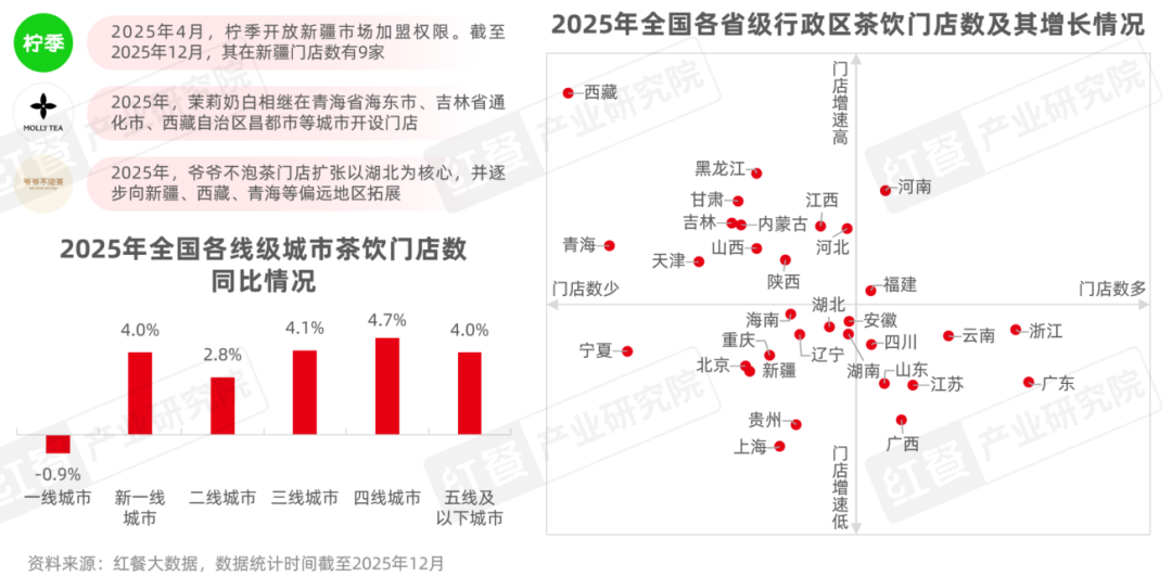 2025年全国各省级行政区茶饮门店数及其增长情况