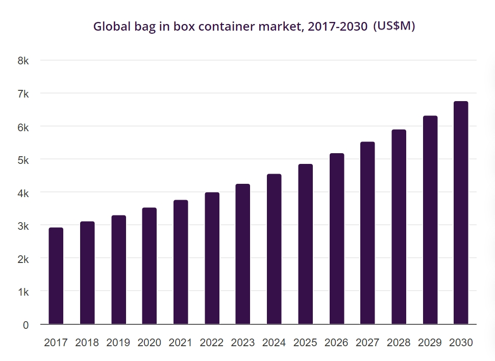 盒中袋全球市场规模&预测  图片来源：grandviewresearch.com