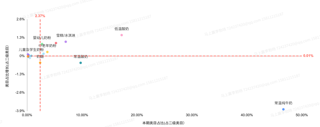 乳制品各品类洞察