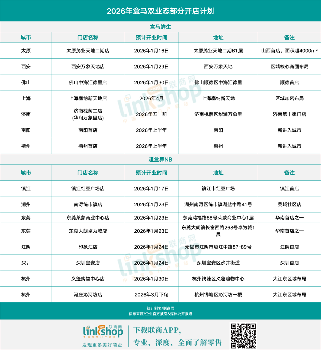 2026盒马开店计划