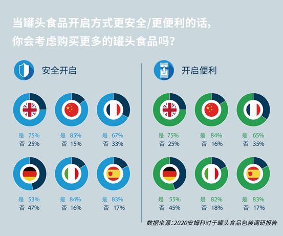 安姆科对中国及5个欧洲国家进行的调研数据