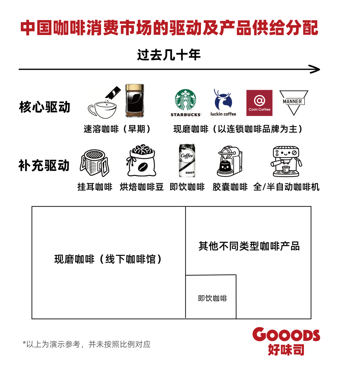 中国咖啡消费市场的驱动及产品供给分配