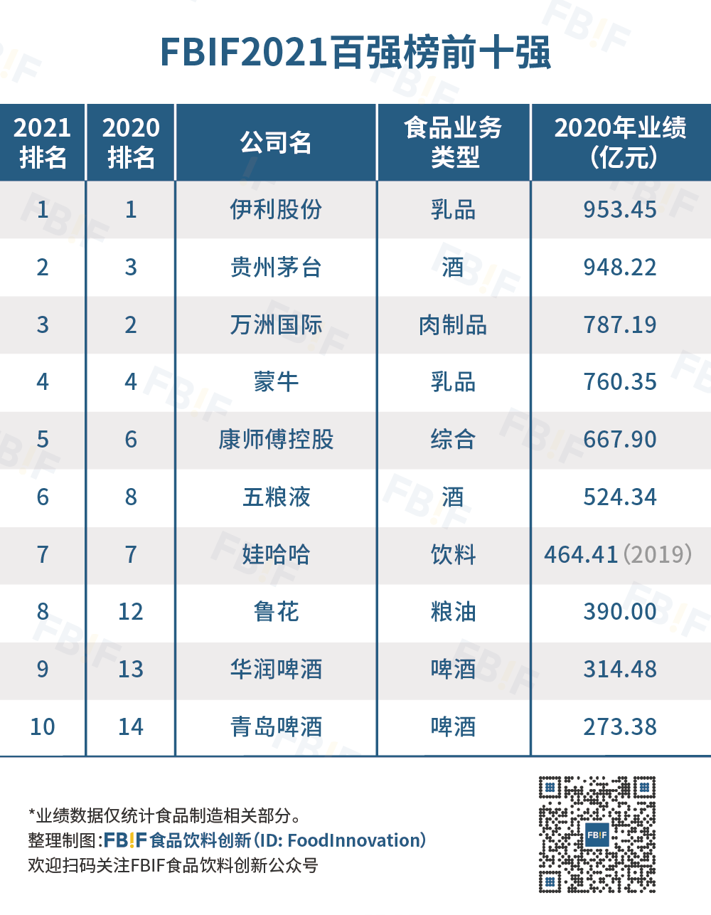 fbif2020百强榜中,伊利首次超越万洲国际,位列“2020中国食品饮料百强榜”榜首,而在fbif2021百强榜,伊利以953.45亿元的业绩蝉联第一。2020年是伊利201