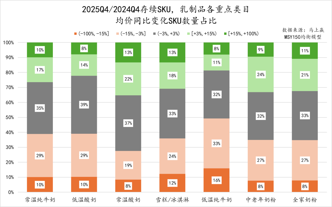 存续sku的均价同比变化