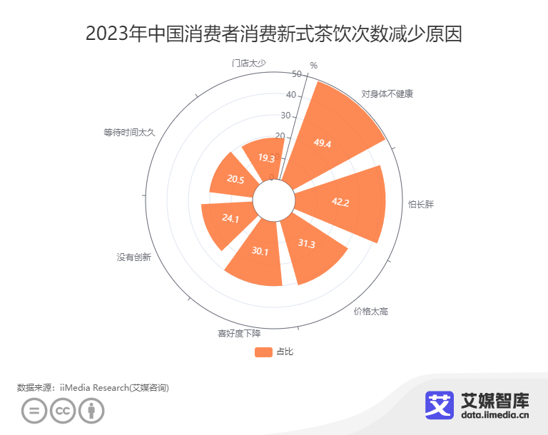 2023年中国消费者消费新式茶饮次数减少原因