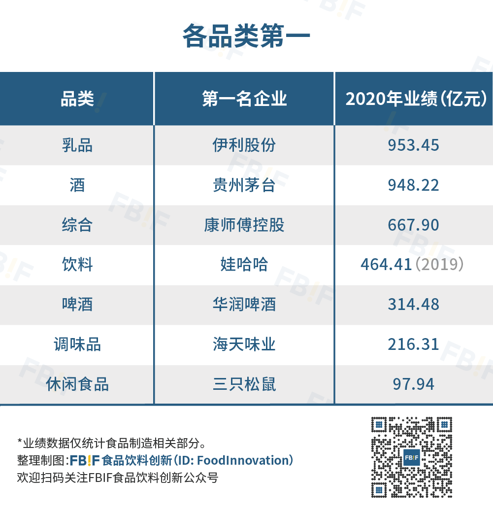 注:由于部分企业食品加工的业绩未单独统计或数据缺失,各品类的冠军可能争议较大。本文仅作有限列举,供读者参考。