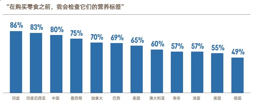 购买零食前检查营养标签的消费者在不同国家的占比