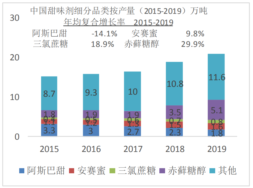 中国甜味剂细分品类按产量（2015-2019）万吨