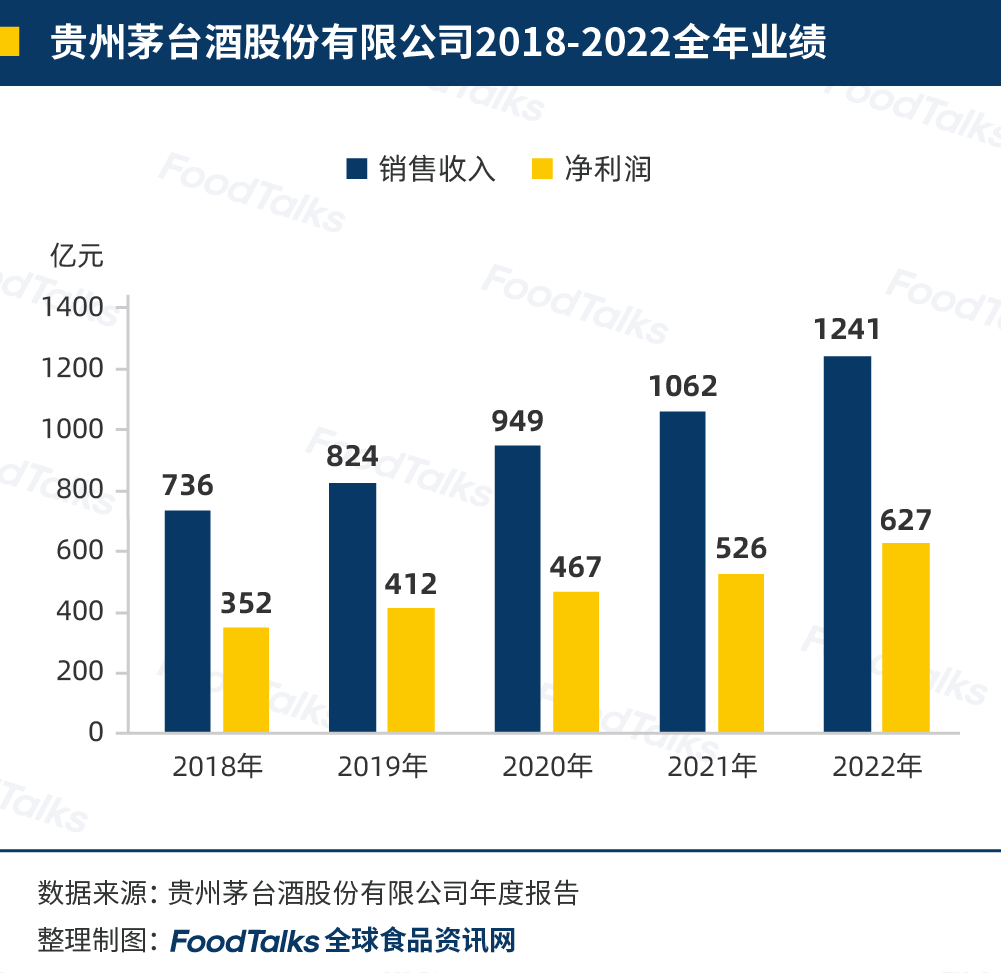 贵州茅台2018-2022年全年业绩