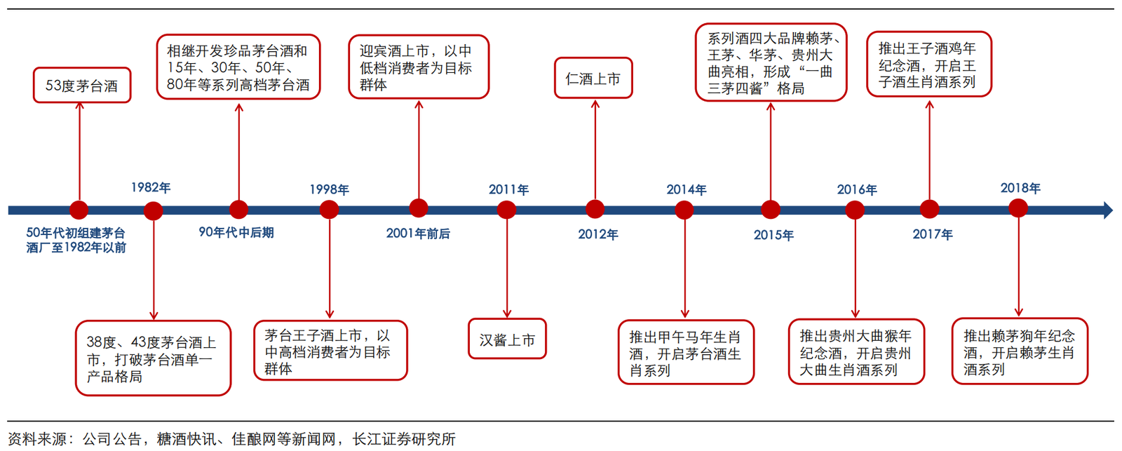 贵州茅台产品体系演变过程