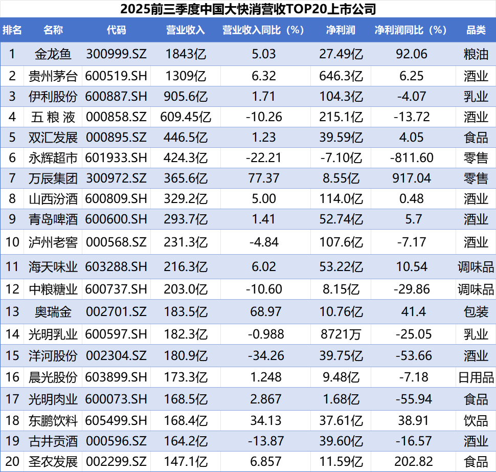 本榜单统计范围为上海、深圳和北京三类证券交易所上市的大快消类上市公司