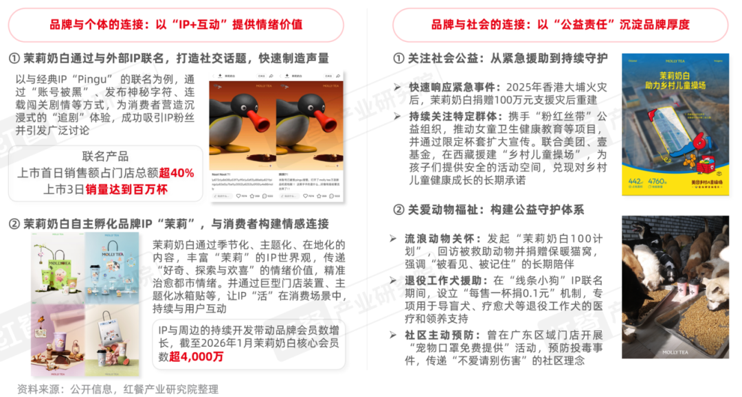 茉莉奶白以“ip 互动”提供情绪价值,以“公益责任”沉淀品牌厚度