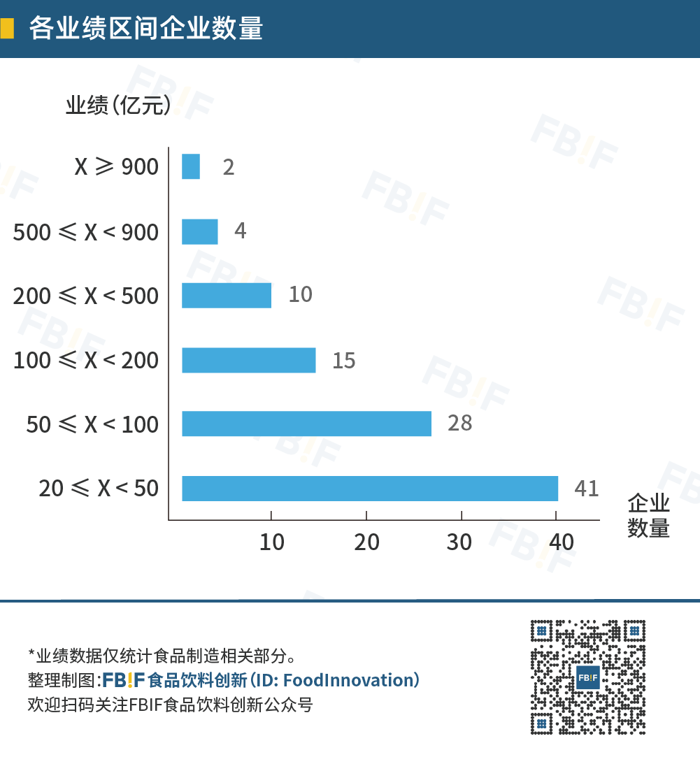今年,fbif百强榜首次出现2家营收900亿以上的企业;与去年相比,营收超过500亿的企业中,新出现了五粮液的身影,中国粮油股份则因连续两年缺失数据而下榜,因而500亿级企业数量保持在6家。营收超过2