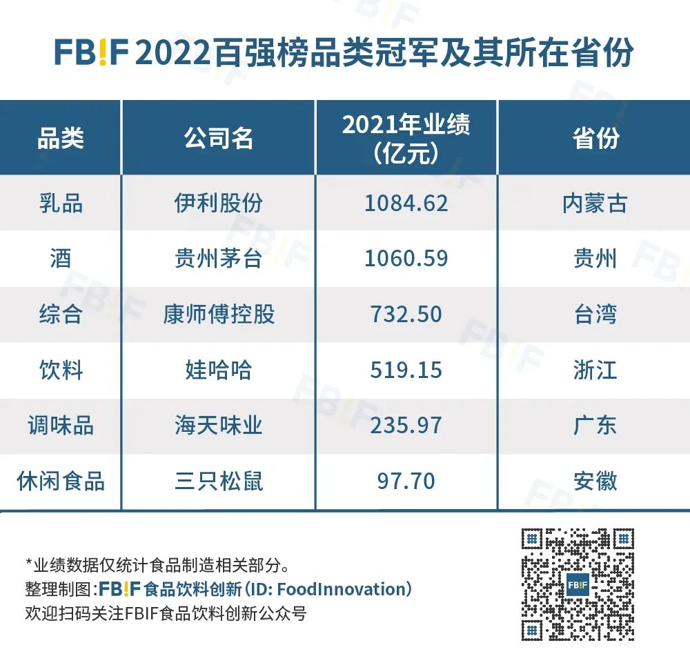 品类冠军及其所在省份