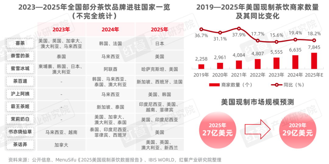 2025年美国现制茶饮市场规模达到27亿美元,并有望在2029年增至29亿美元。