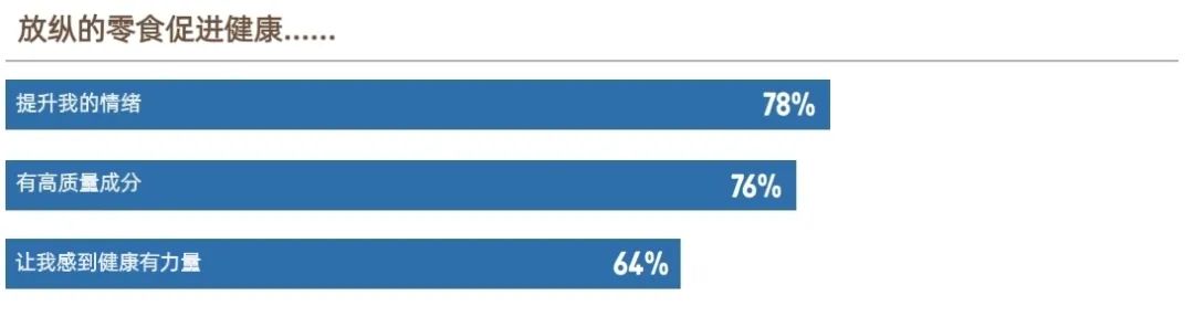 部分消费者认为放纵性的零食可以促进健康