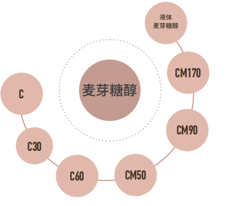豫鑫麦芽糖醇产品规格