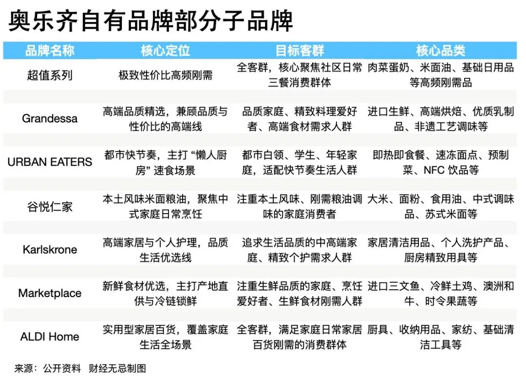 奥乐齐自有品牌部分子品牌