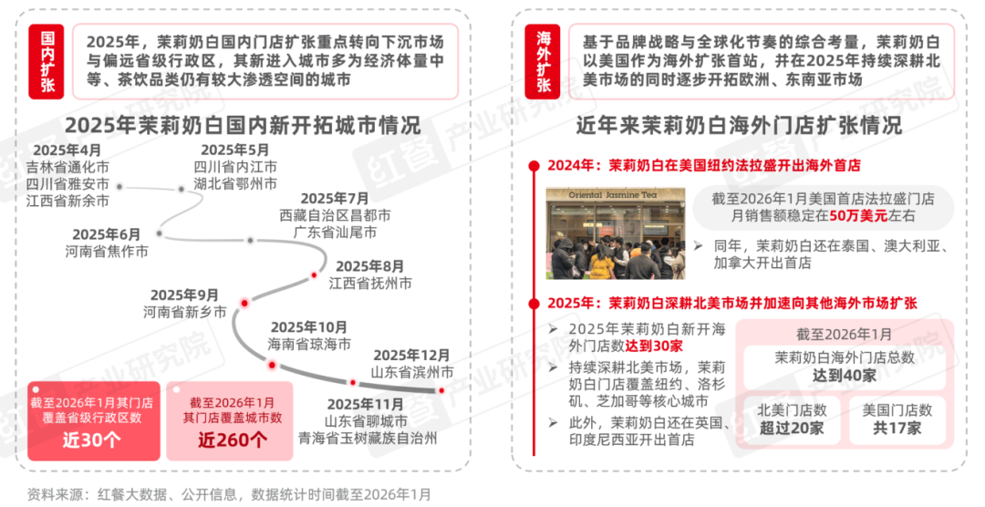 茉莉奶白的国内门店扩张重点转向下沉市场和偏远省级行政区