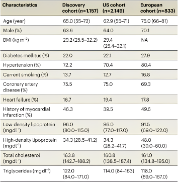 表1 发现和验证队列的临床特征[16]