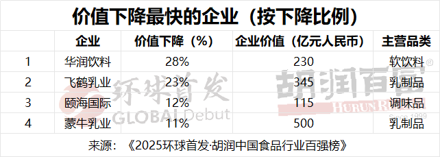 价值下降最快企业（按下降比例）