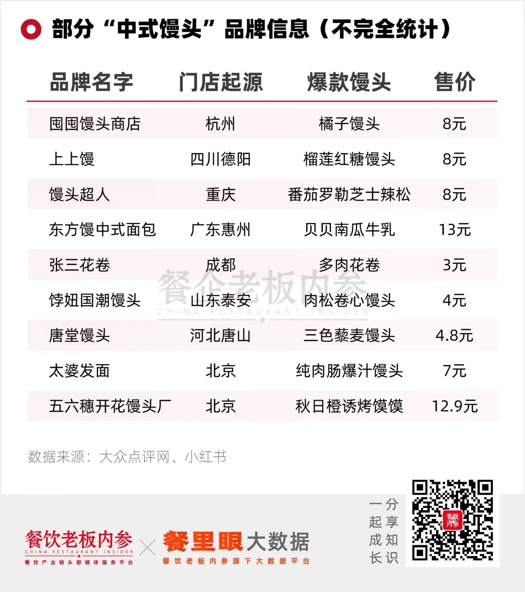 部分中式馒头品牌信息