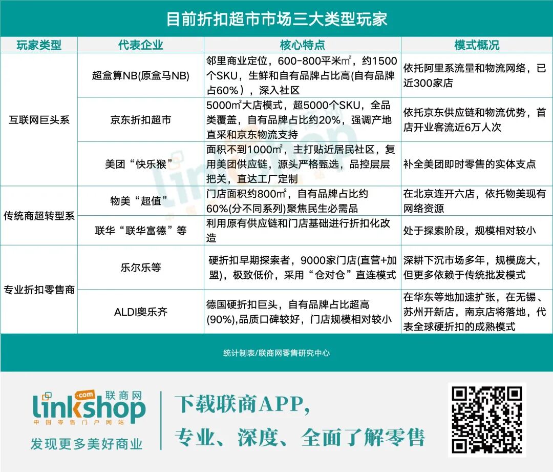 目前折扣超市市场三大类型玩家