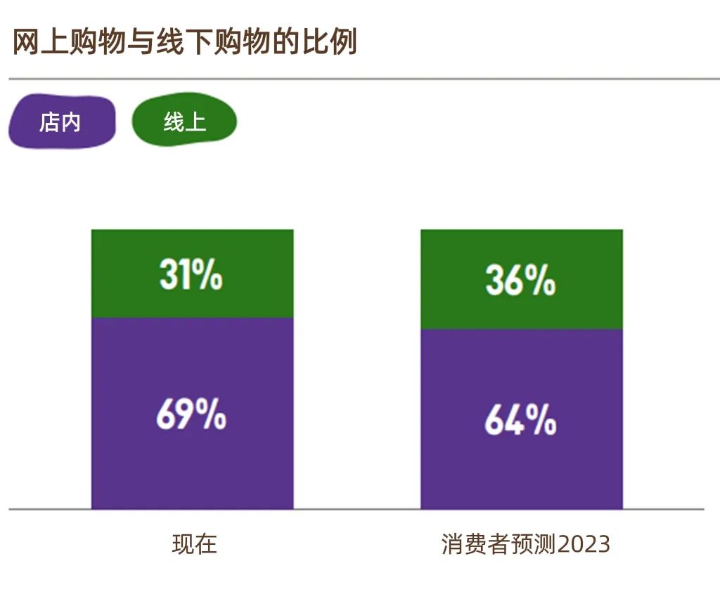 2022年与2023年零食购买方式情况对比