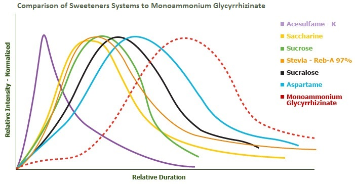  不同甜味剂的甜味曲线不同