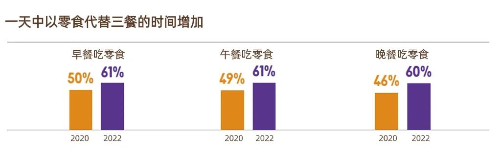 2020与2022年零食代替正餐情况对比