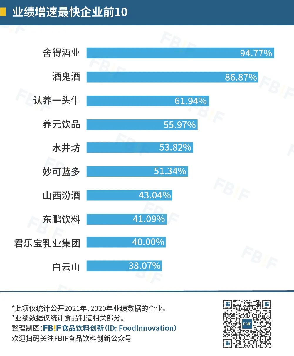 业绩增速最快企业前10