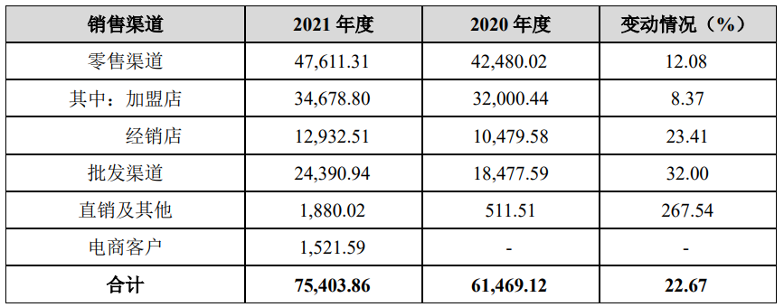 味知香2021年度经营数据