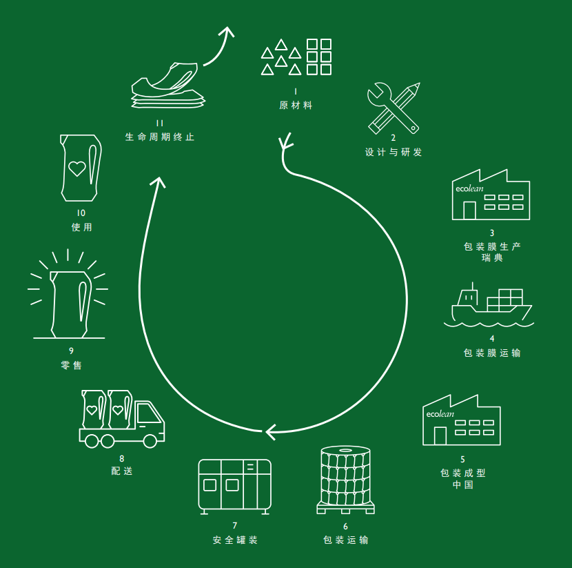 爱克林生命周期法