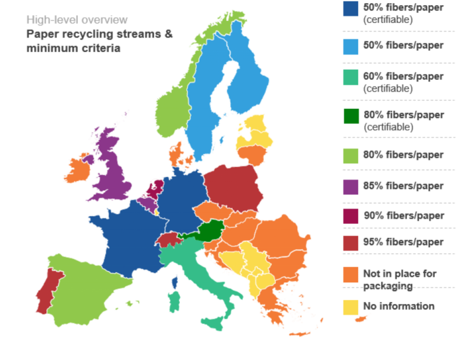 部分欧洲国家的纸张回收流程和最低标准示意图