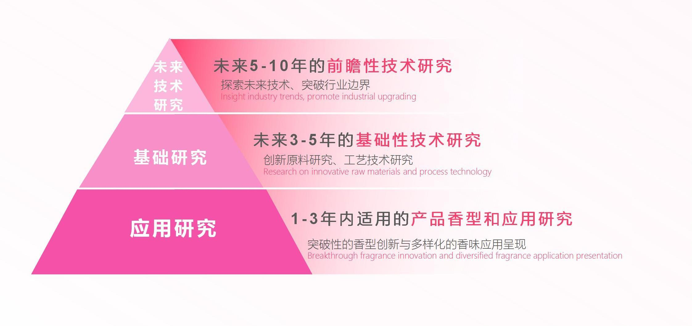 铭康香精三级研发体系