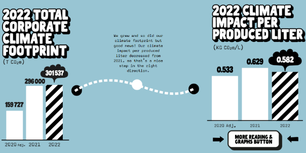 oatly 每年的碳足迹统计