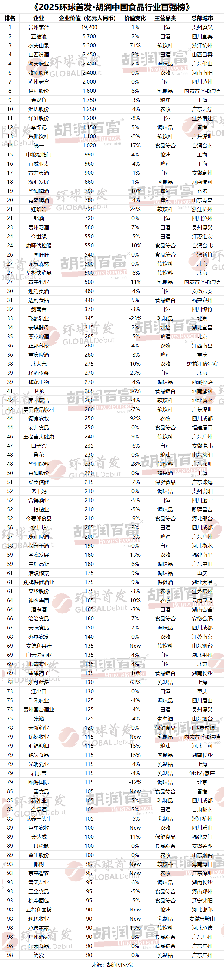 《2025环球首发·胡润中国食品行业百强榜》