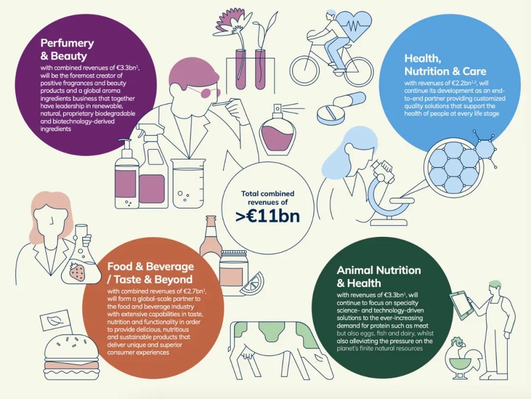 合并的四项业务