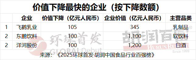 价值下降最快企业（按下降数额）