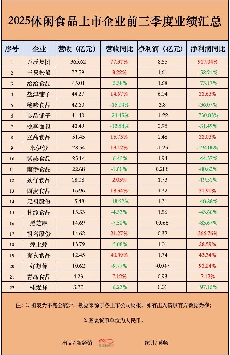 22家休食上市企业前三季度业绩统计
